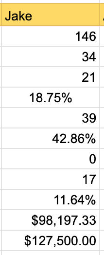 1 month&#39;s of sales volume and performance. 17/39 for a 43% close rate.